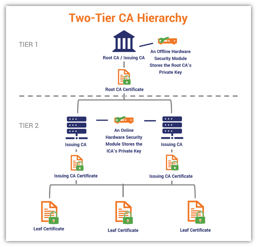 2 tier ca pki architecture diagram