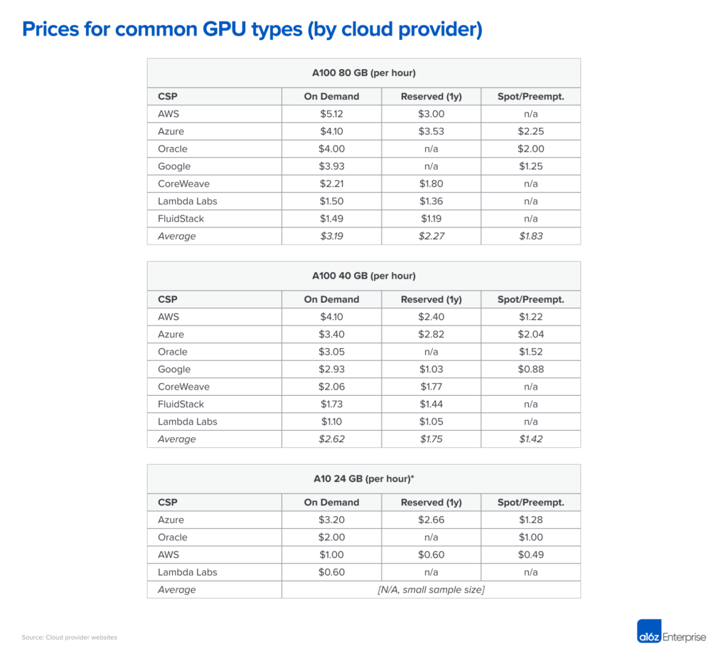 3. prices for common gpu types by cloud provider