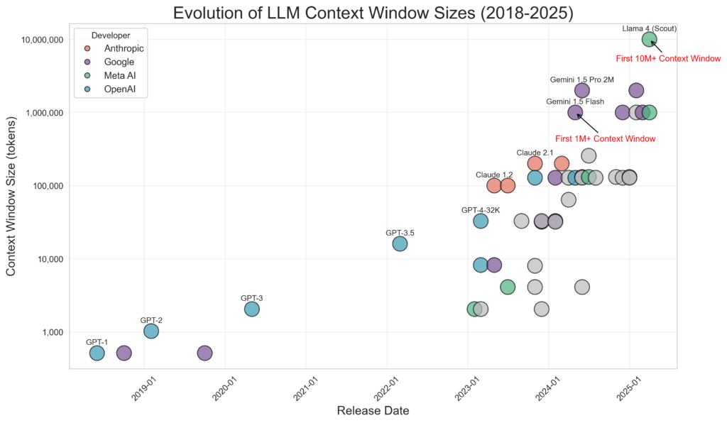 680a244002ab2f063f3a9108 llm context window evolution