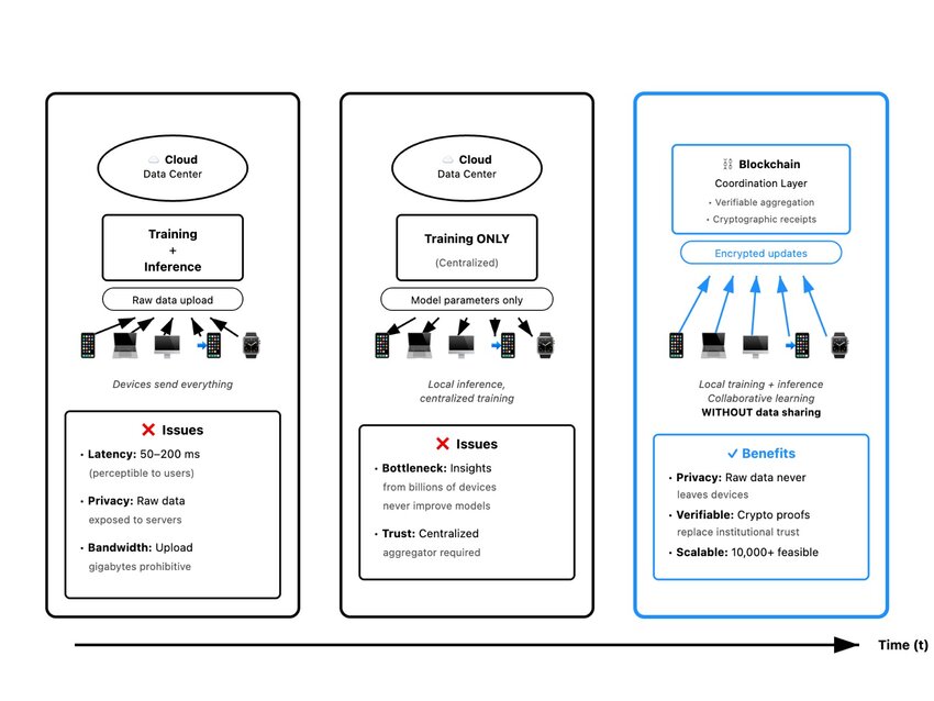 evolution of ai architectural paradigms from centralized cloud training to distributed