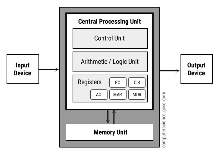 ip cpu memory unit