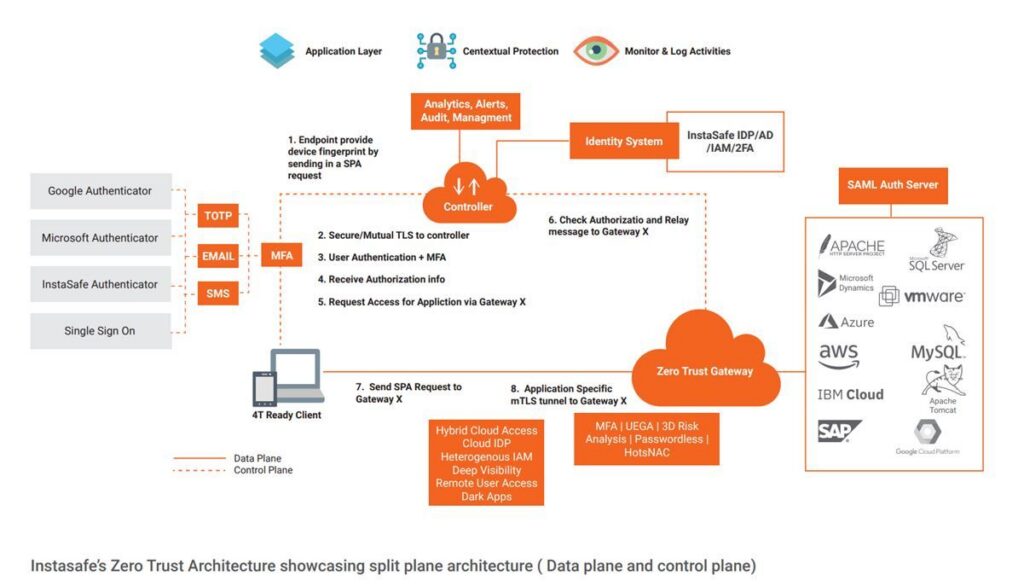instasafe zt architecture