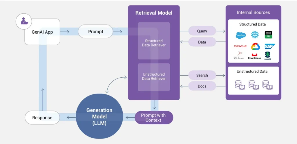 retrieval augmented generation design pattern@150x 100
