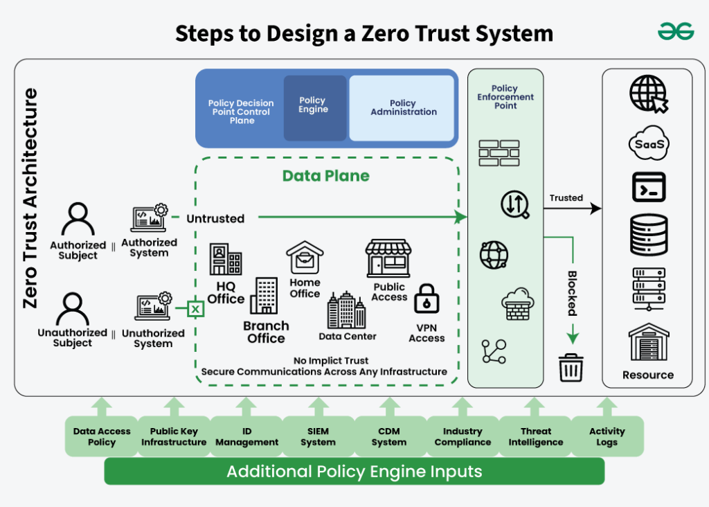 steps to design a zero trust system