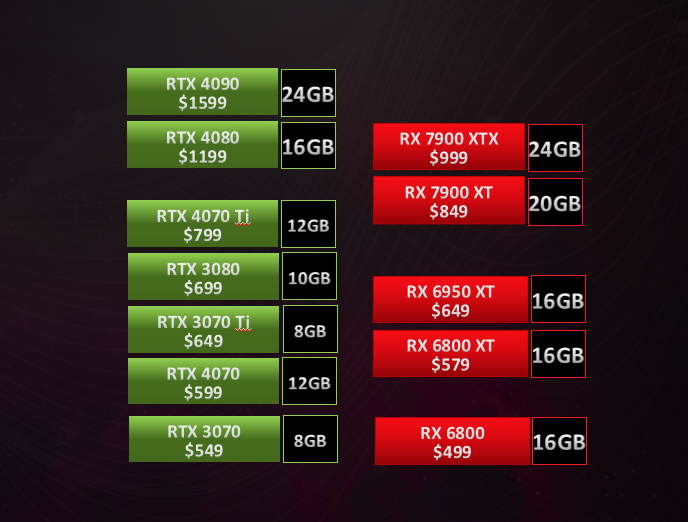 vram amd radeon vs nvidia geforce gpus 2023