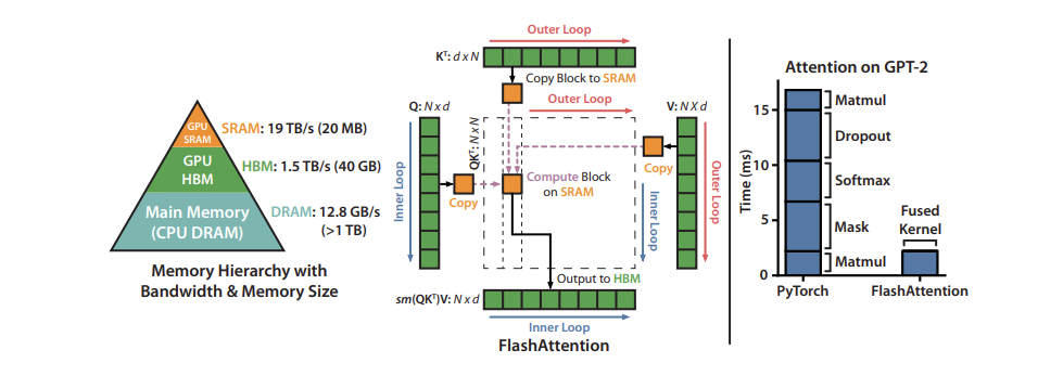 flash attention computation pattern memory hierarchy gpu