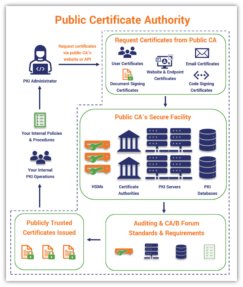 public certificate authority