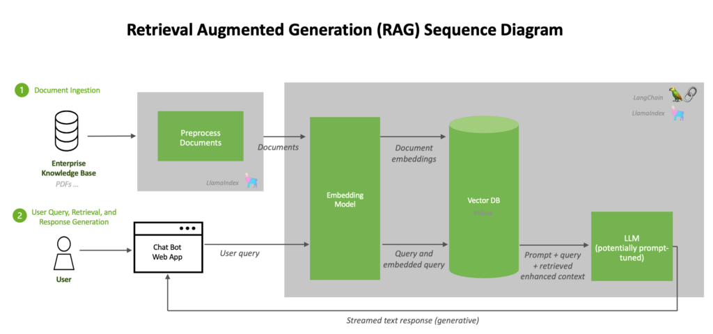 rag pipeline ingest query flow b